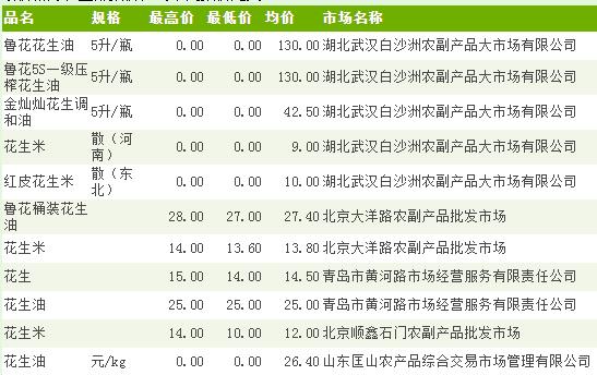 蚌埠花生米价格动态解析及最新行情