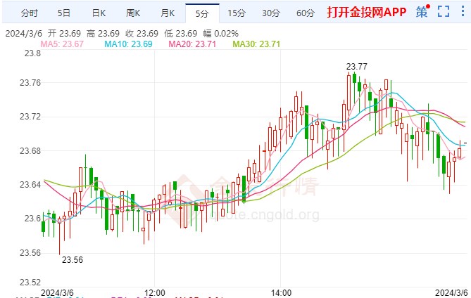 银价最新走势解析