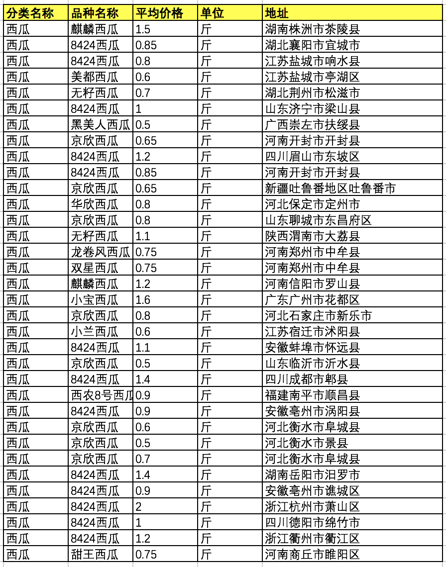 全国西瓜价格最新行情解析