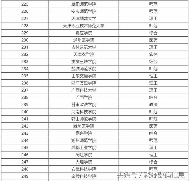 全国二本大学最新排名总览