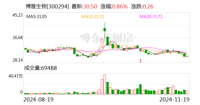 博雅生物最新动态全面解读