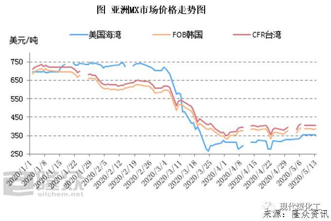 二甲苯价格行情最新解析